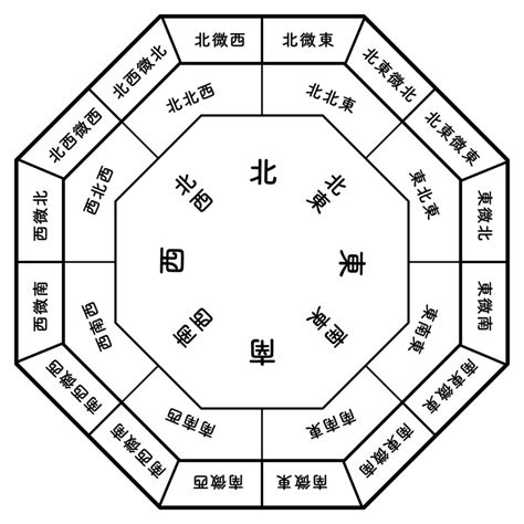 風水24方位|どこでも方位DX【風水・九星気学】